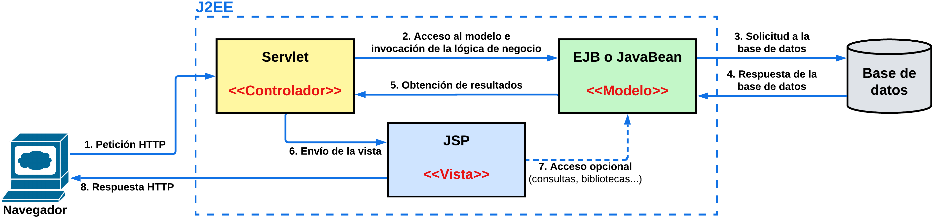 MVC J2EE
